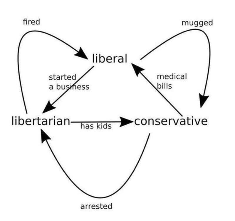 Political Alignment