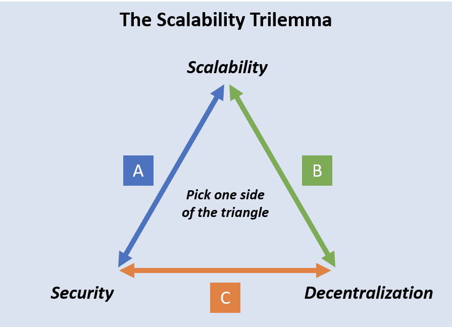 Blockchain trilemma diagram showing the trade-offs between decentralization, security, and scalability